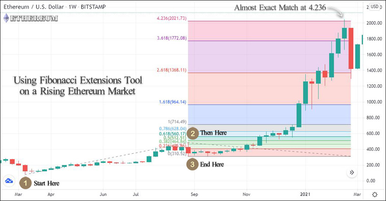 The Fibonacci Extensions tool and Ethereum The Fibonacci Extensions tool and Ethereum
