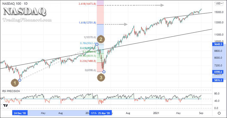 Using the Fibonacci Extensions on Nasdaq (US100)
